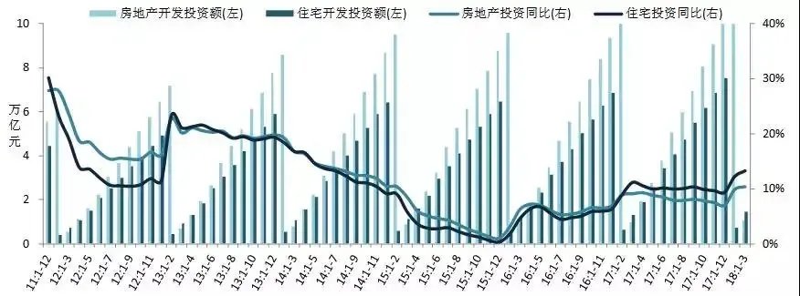2018年一季度全国房地产开发经营数据解读 增速放缓与结构分化并存